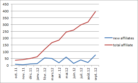 גרף עלייה בשיווק הסלולרי