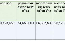מתחם פי גלילות י-ם: רשות מקרקעי ישראל הכריזה על הזוכים במכרז להסכם פיתוח ובניית כ-300 יח"ד ומסחר בהר נוף דרום - ירושלים glilot 23e17